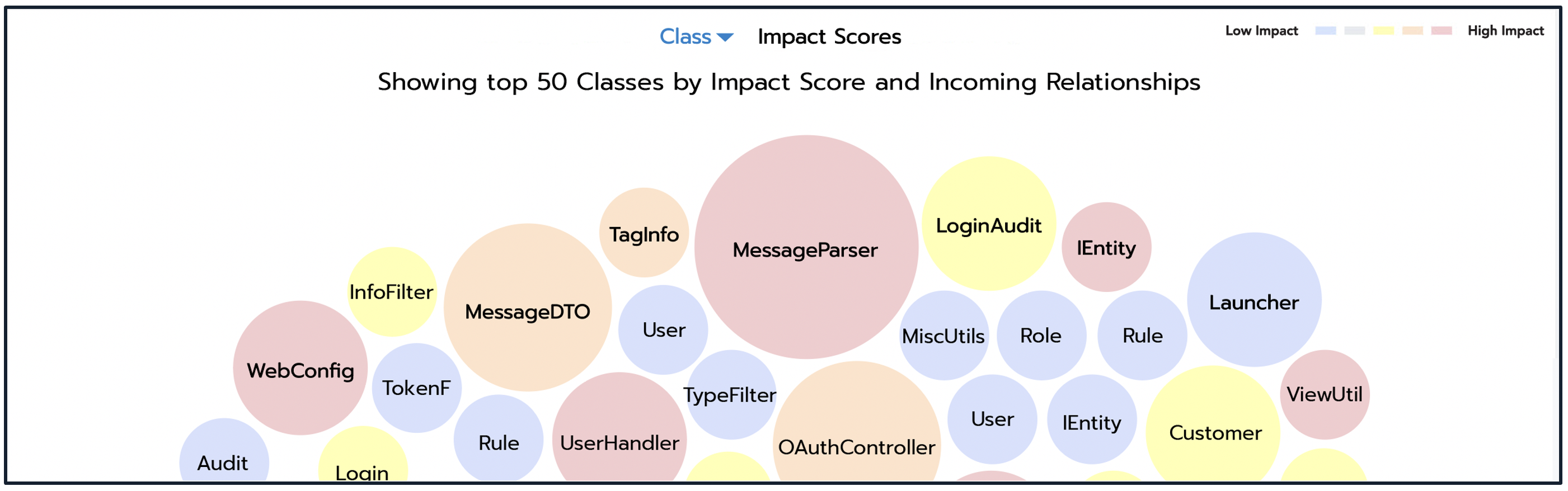The impact score from the CodeLogic application dependency analysis dashboard