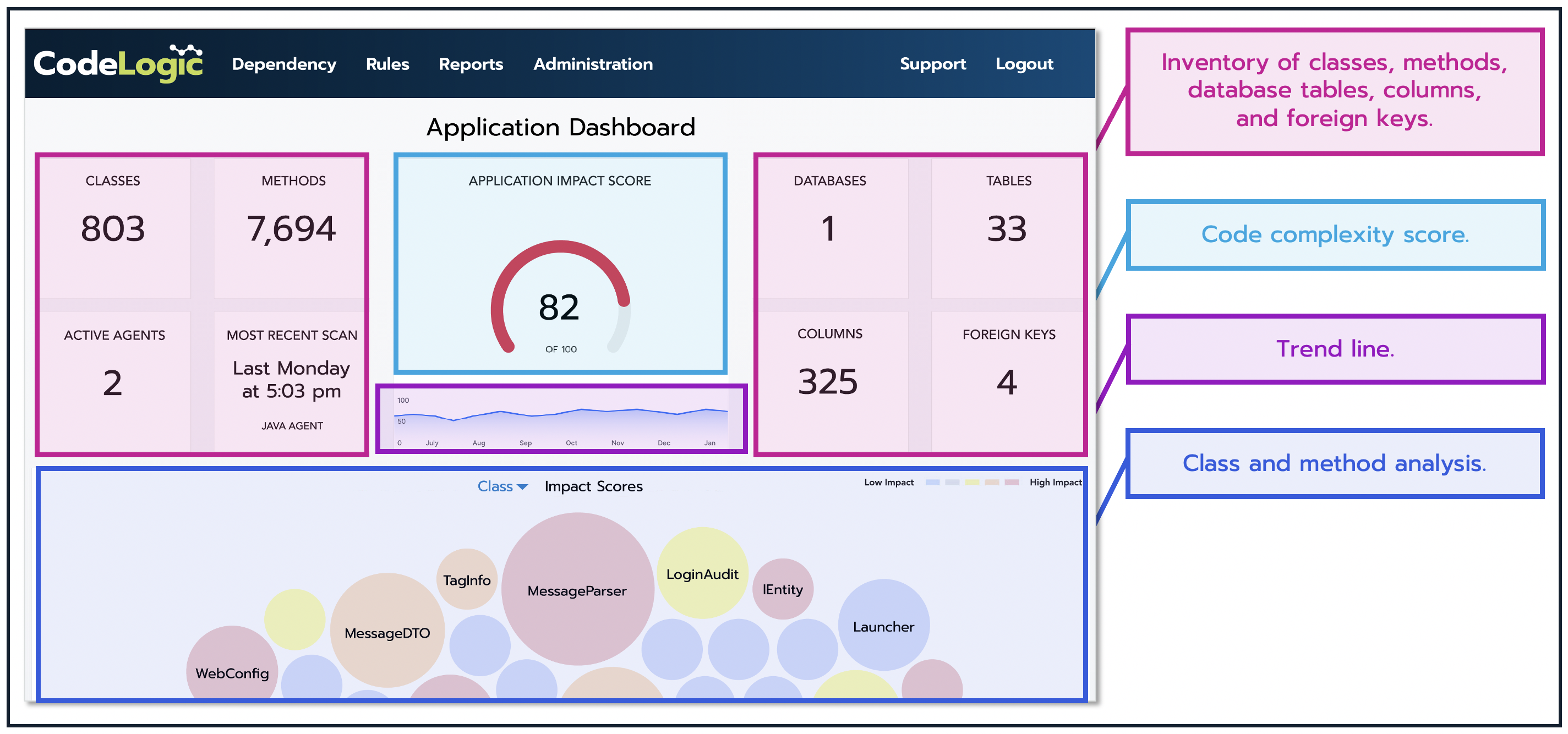 The CodeLogic application dependency analysis dashboard
